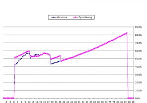 Beispiel: Optimierung der Auslastungskurve